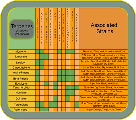 Terpenes