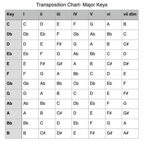 Easy Transposition Chart for Singers - HowToSingSmarter.com