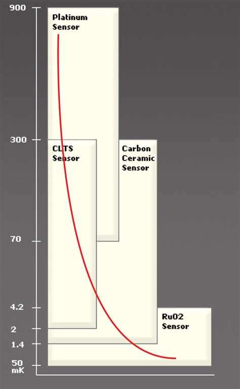 What are cryogenic temperature measurements? Part 2