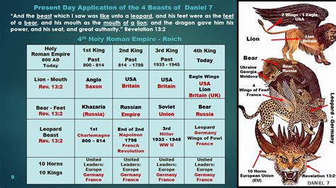 Daniel - Present Day Application - Study 2 - Chapter 7 - 4 Beasts ...