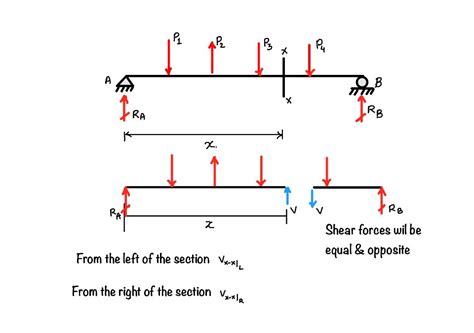 How To Draw Shear Force And Moment Diagrams - Infoupdate.org