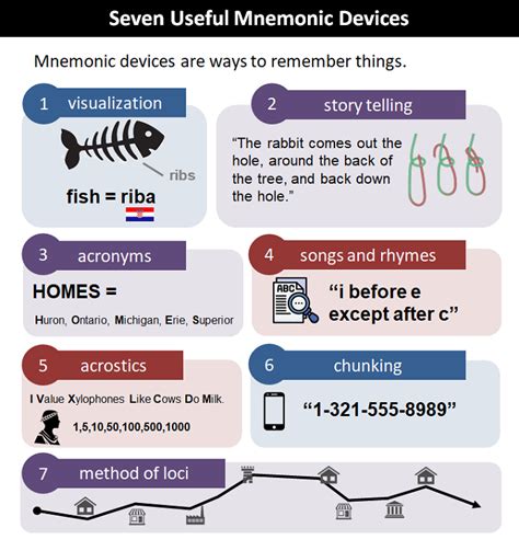 Mnemonic Devices