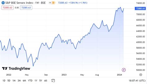 Where Is India’s Sensex Headed In 2024? - Forex Unit