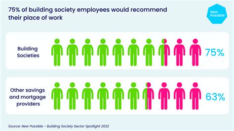 Sector Spotlight: Building Societies | New Possible