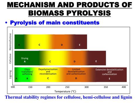 PPT - Biomass Pyrolysis PowerPoint Presentation, free download - ID:6216442