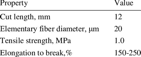 Properties of polypropylene fiber. | Download Scientific Diagram