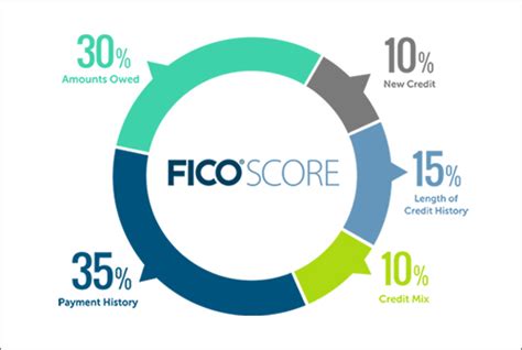 FICO Credit Score Launched in India - Paisabazaar.com