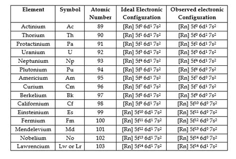 f-block elements | inner transition elements | Lanthanides and actinides - Chemistry with wiley