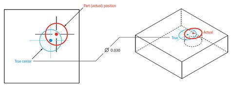 True Position | GD&T Basics