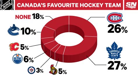 Infographic: Canada’s favourite NHL team by region, generation, sex