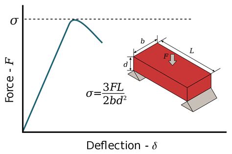 Modulus of Rupture of Concrete Beam - The Constructor