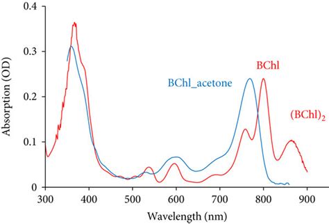 The absorption spectra of bacteriochlorophyll-a in organic solvent ...