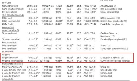 Solar Cells: Solar Cells Efficiency Table