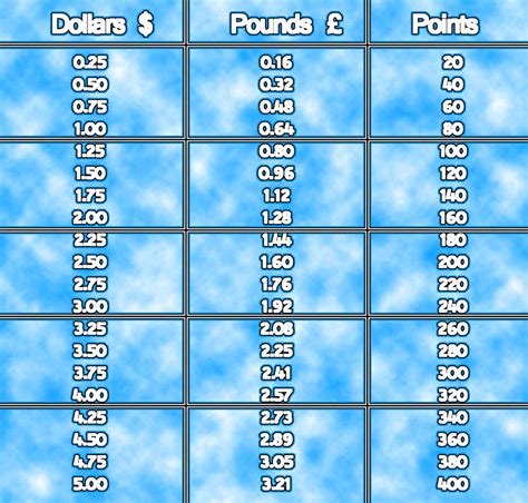 Conversion Table Dollars-Pounds-Points by kyasarin-desu on DeviantArt