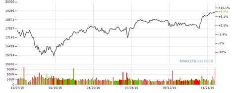 Dow Jones INDEX TODAY | DJIA LIVE TICKER | Dow Jones QUOTE & CHART ...