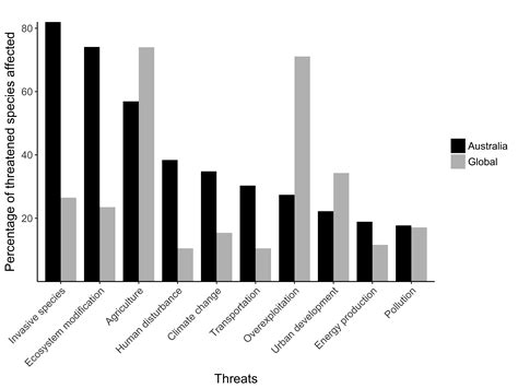 Invasive species and habitat loss our biggest biodiversity threats ...