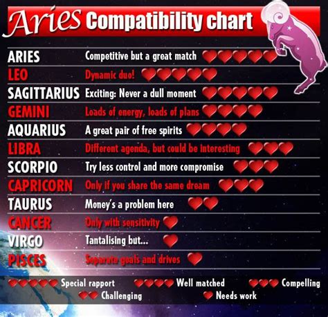 Aries Compatibility Chart | Aries lovin | Pinterest | Aries ...