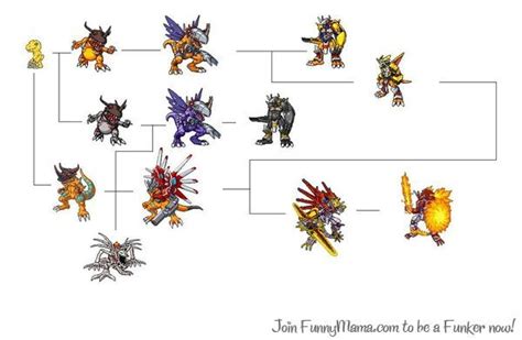 Agumon's evolution chart | Pokemon vs digimon, Digimon adventure, Digimon