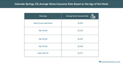 Colorado Springs, CO, Discounts on Homeowners Insurance