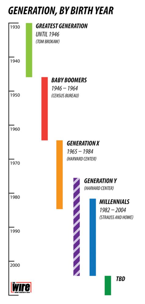 What Generation Are You? - Boomers Reinvented