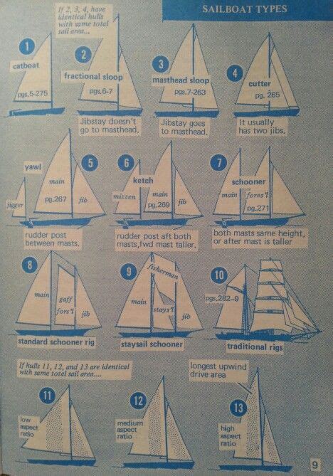 Sailboat Types | Hoist the sails | Pinterest