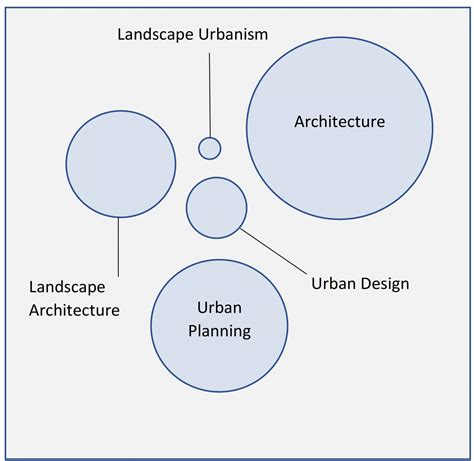 What is Landscape Urbanism? - Urban DesignUrban Design