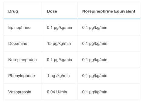 [Figure, Converting Vasopressor Doses to Norepinephrine Equivalents. Contributed by Jacob C ...