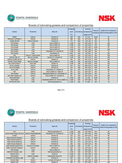 Brands of lubricating greases and comparison of properties | PDF | Oils ...