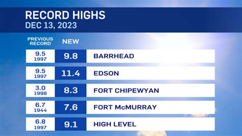 Alberta weather: Record-setting temperatures Wednesday | CTV News