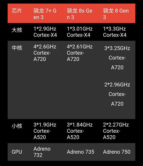 Snapdragon 7+ Gen 3 vs Snapdragon 8s Gen 3: Leak reveals differences ...