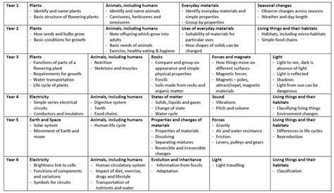 Primary Science National Curriculum