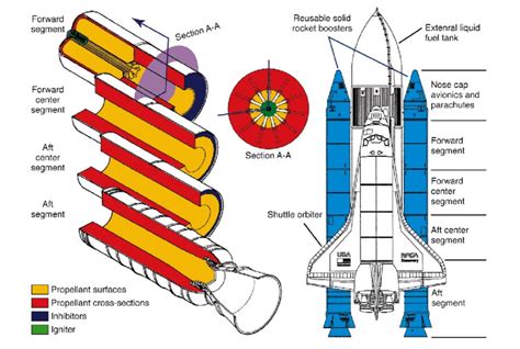 Solid Fuel Rocket Diagram