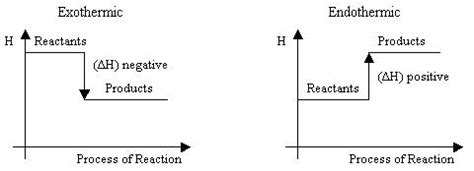 Enthalpy Changes | A-Level Chemistry Revision Notes