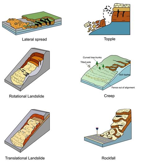 Landslide types pics | Geology, Earth science, Landslide