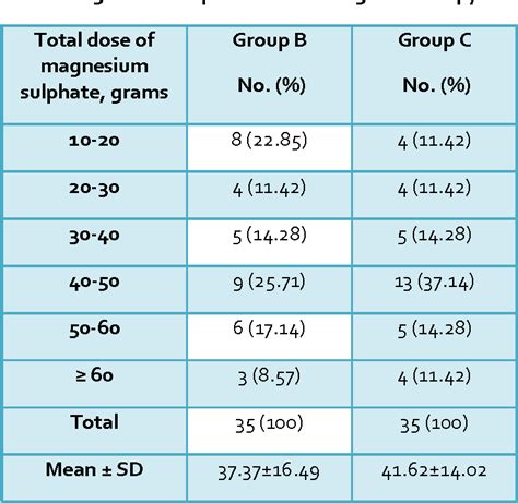 Serum magnesium levels in patients with pre-eclampsia and eclampsia with different regimens of ...