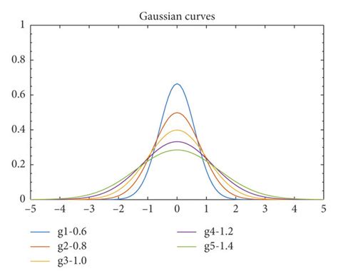 The distributions of five Gaussian models. | Download Scientific Diagram