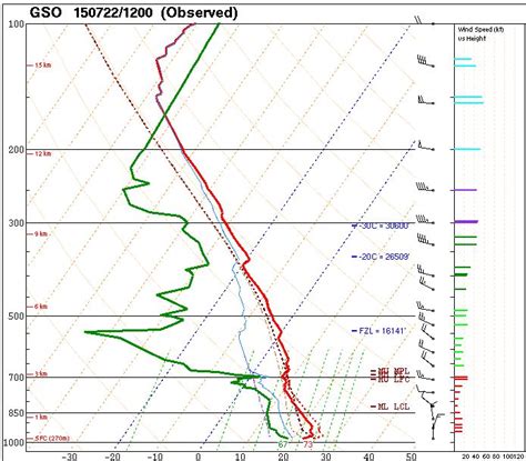 Collecting Meteorological Data by Radiosonde or Weather Balloon