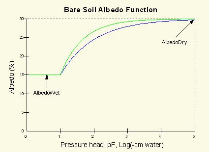 Bare Soil Albedo Function