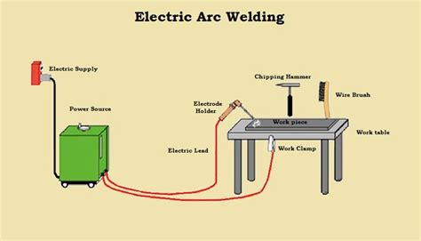 Electric Arc Welding