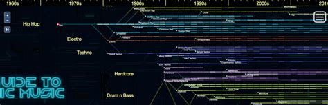 Ishkur's Guide to Electronic Music: An Interactive, Encyclopedic Data Visualization of 120 Years ...