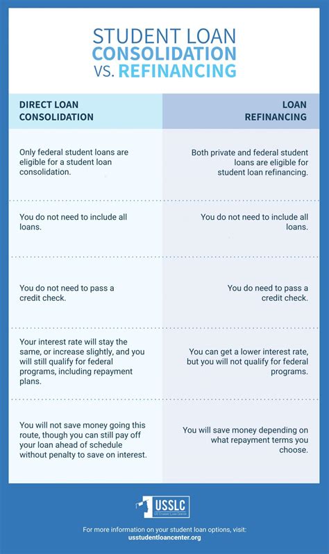 Student Loan Consolidation | When & Why To Consolidate