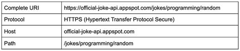 Understanding APIs (Part 4): What is a URI? | ProstDev Blog