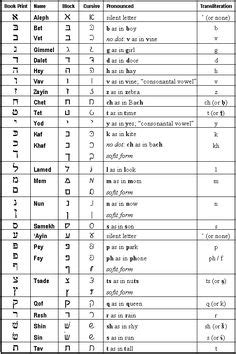 Hebrew Letter Meanings Chart And Gematria Examples Of