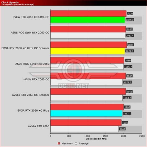 EVGA RTX 2060 XC Ultra Review - OC3D