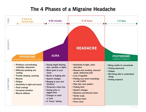 Migraine Headaches: Causes, Treatment & Symptoms