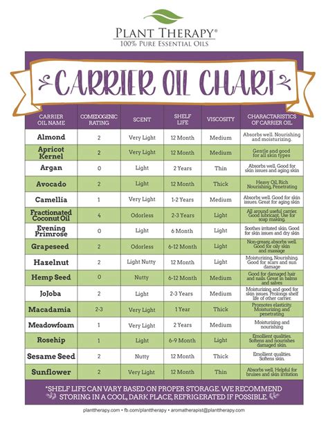 Printable Essential Oil Charts Symptoms Guide To Youn - vrogue.co