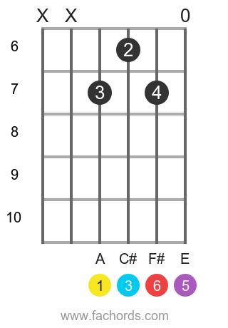 A6 chord for guitar: diagrams and theory