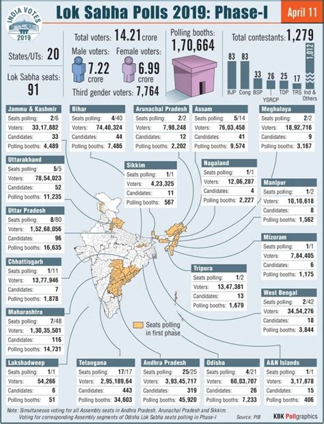 Lok Sabha election 2019: Numbers that explain what Phase 1 is all about | Association for ...