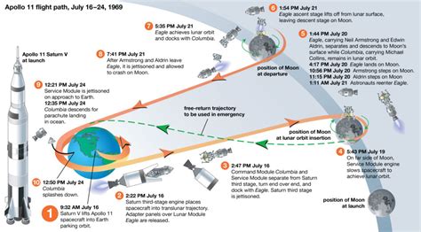 Apollo 11 | SpaceNext50 | Encyclopedia Britannica