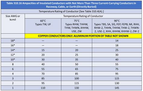 Aluminum Wire Ampacity Chart